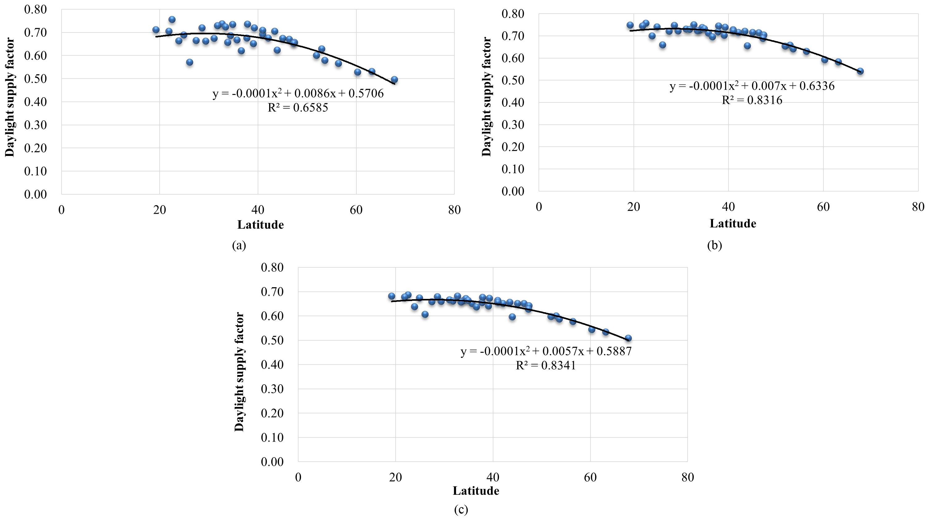 Relationship between daylight supply factor and latitude for different daylight penetration with 500 lux maintained illuminance for (a) weak, (b) medium, and (c) strong daylight penetration model.
