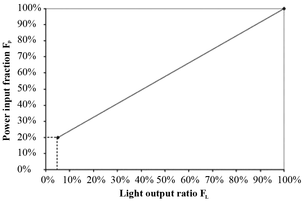 Correlation between light output ratio and power input ratio for an ideal high frequency dimming lighting control [18].