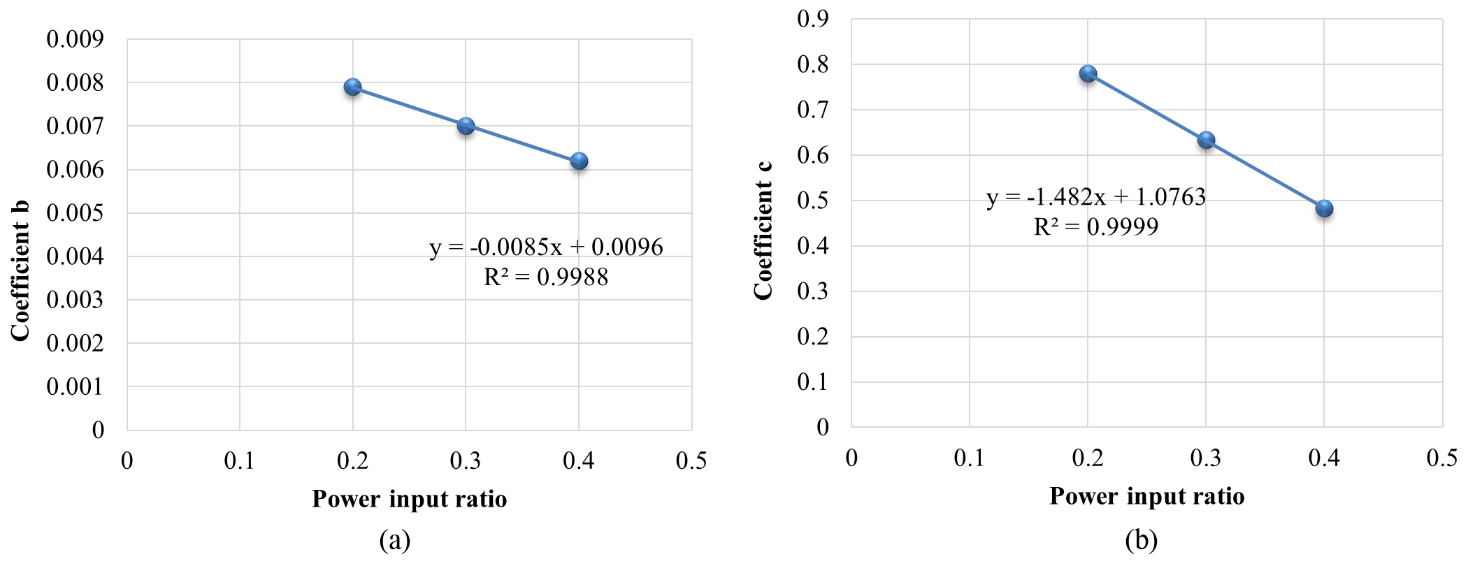 Relationship of power input fraction and coefficients b and c for medium daylight penetration model with 500 lux maintained illuminance for coefficients (a) b and (b) c.