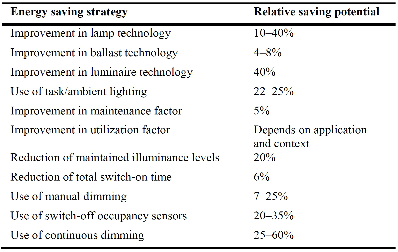 Energy saving strategies and relative energy saving potential [5].