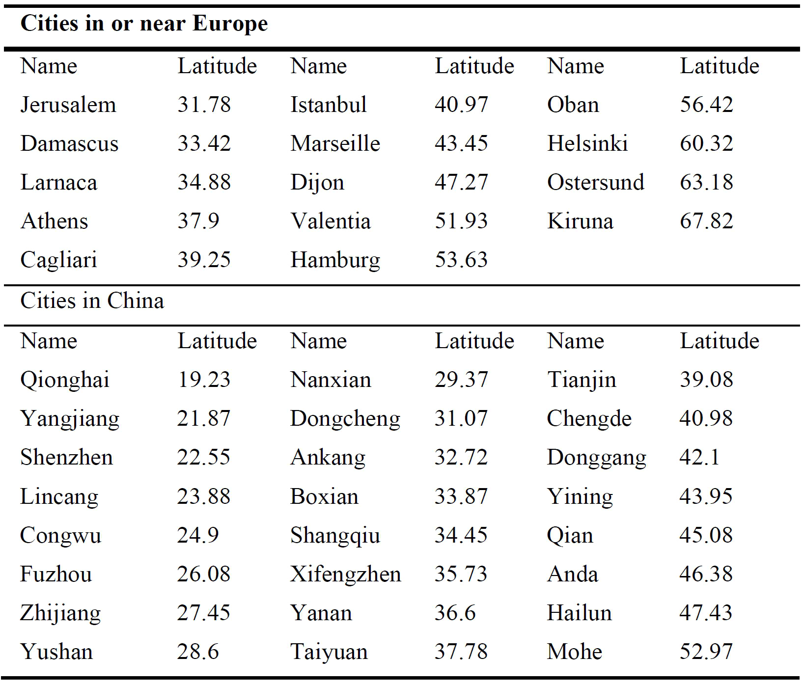 Selected cities and latitudes.