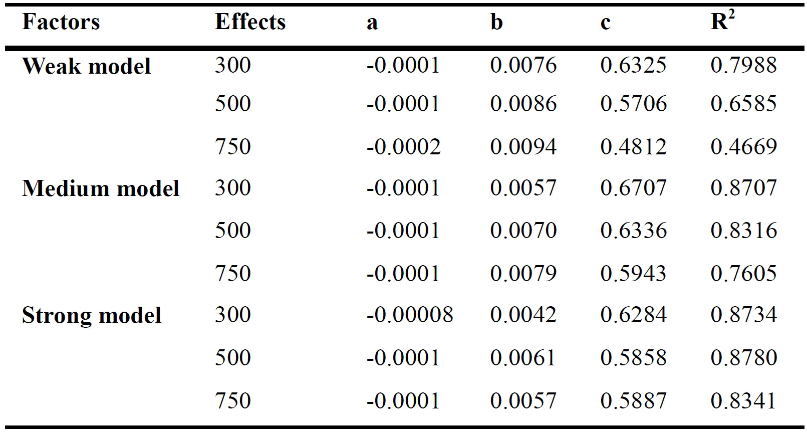 Coefficients for determining the daylight supply factor FD,S for vertical facades for various daylight penetration and maintained illuminance Em.
