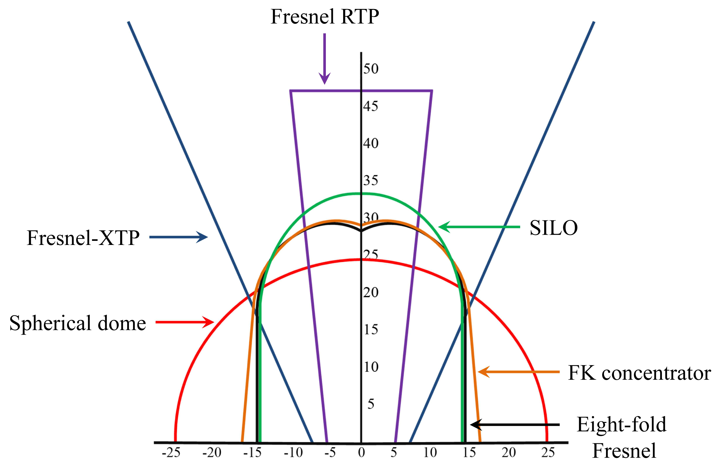 Layout of the SOEs of the Fresnel-based concentrators. All these concentrators have the same the same acceptance angle (α = ± 1 deg).