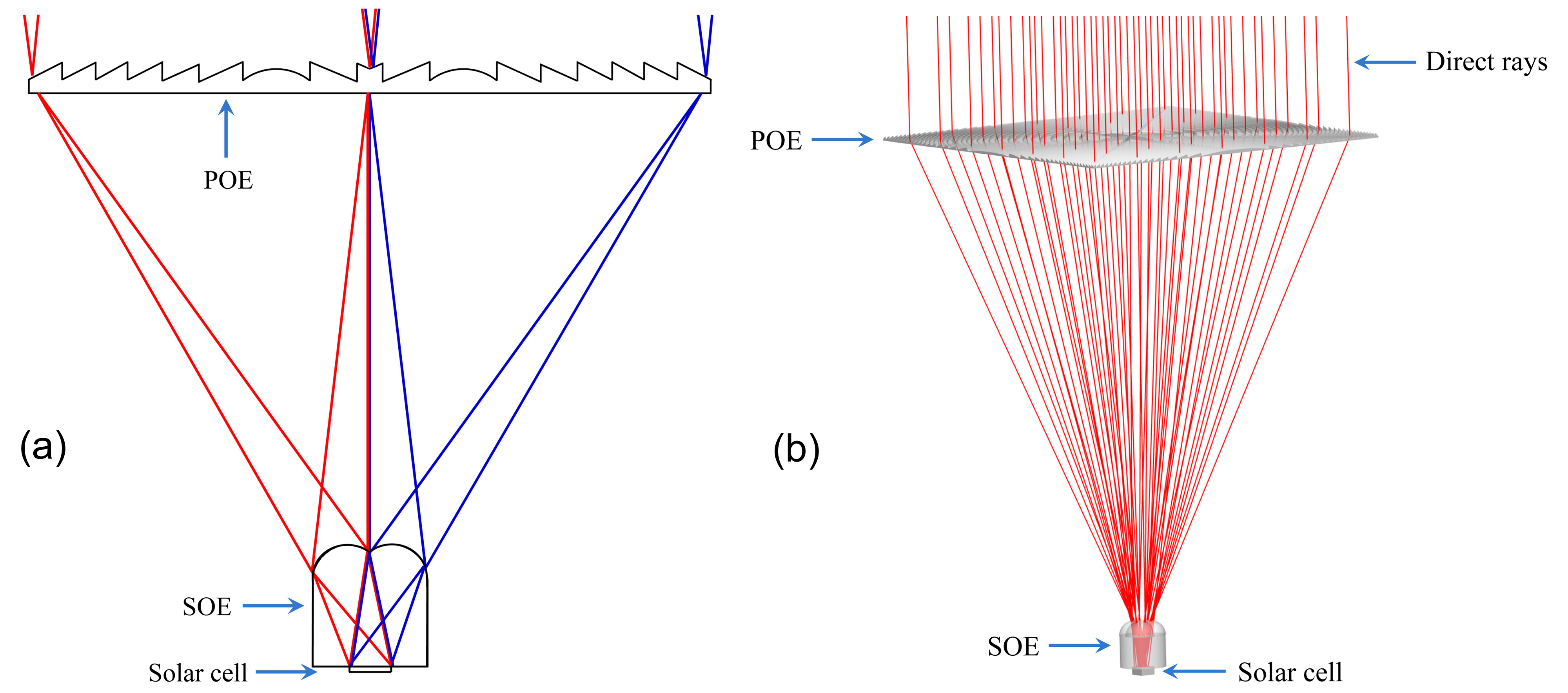 (a) Schematic showing edge-ray mapping in an ideal Fresnel concentrator. (b) Layout of the eight-fold Fresnel-based CPV system with ray-tracing sowing how rays uniformly illuminated the cell.