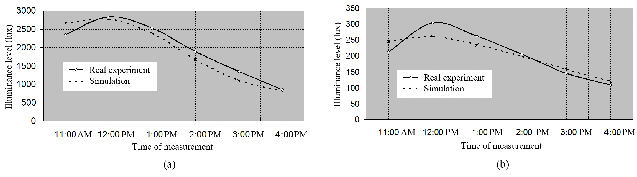 Comparison of experimental and simulation results for a room served by LCP and flat ceiling with ratio (4:5) at (a) 1 m and (b) 7 m from the window.