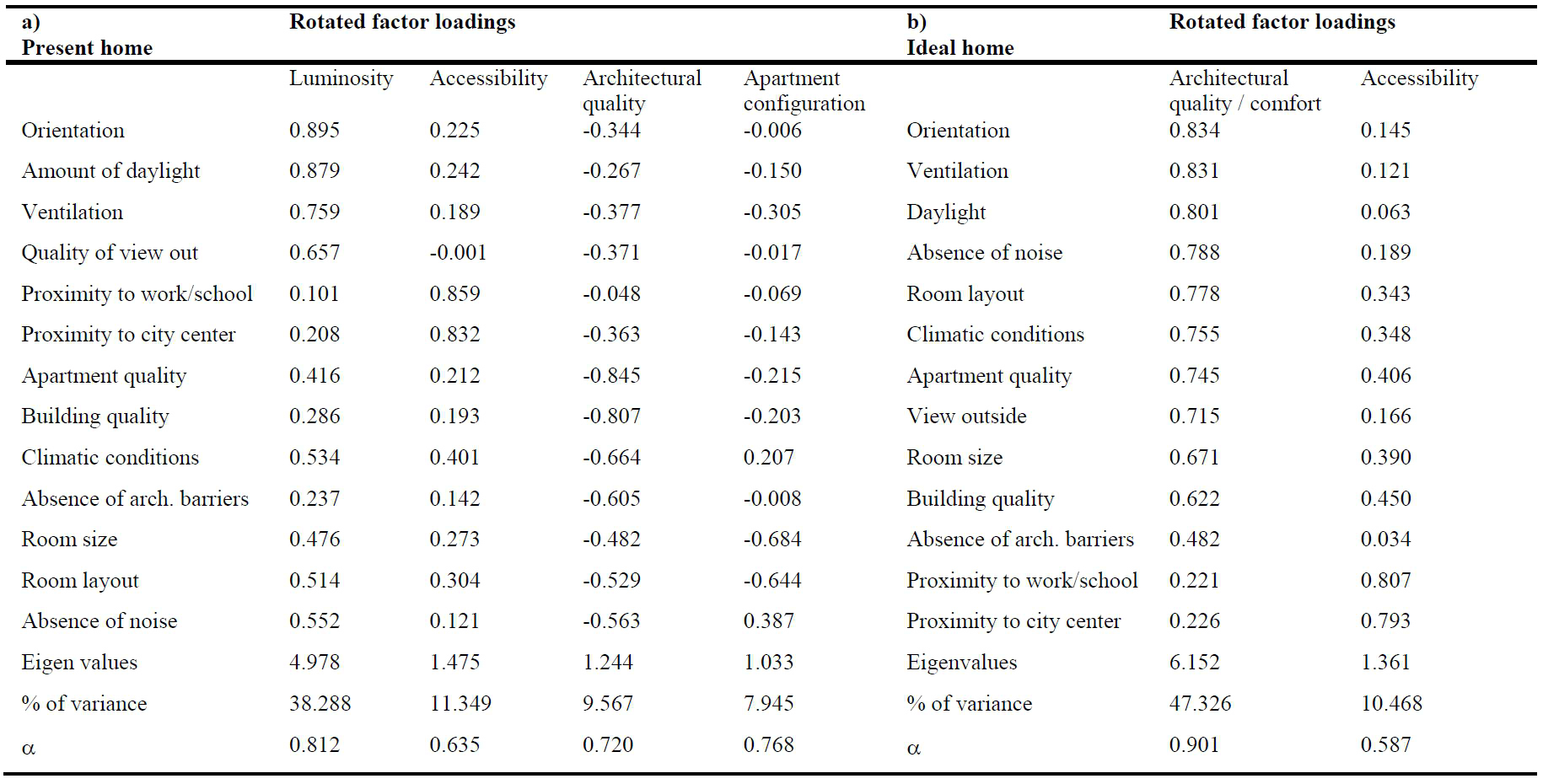 Summary of exploratory factor analysis results for satisfaction with present home and with the ideal home.