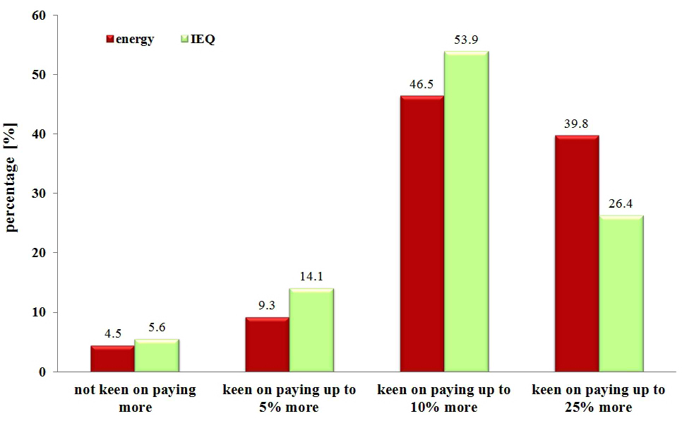 Willingness to pay extra when buying a new home for IEQ vs. energy performance technologies.