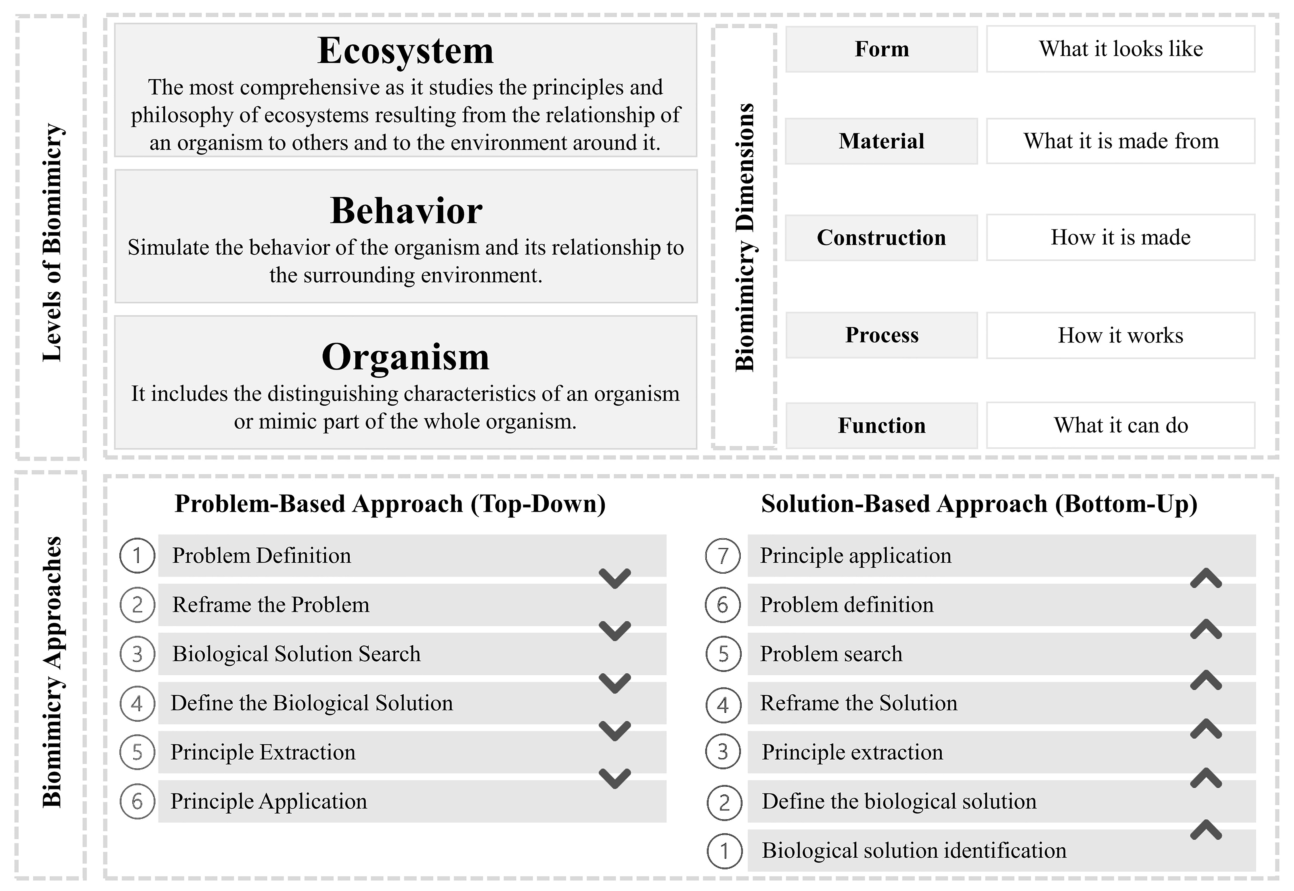 Levels, dimensions, and approaches of biomimicry [16,17,19,20].
