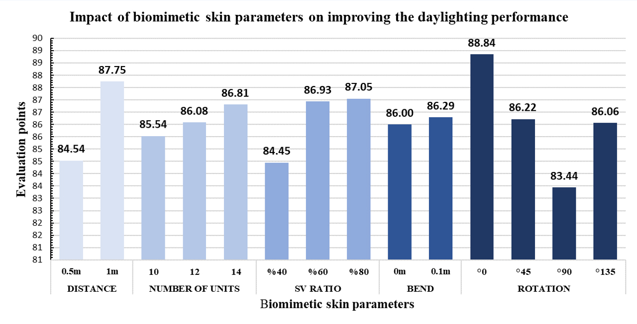 Average score achieved by biomimetic skin options.