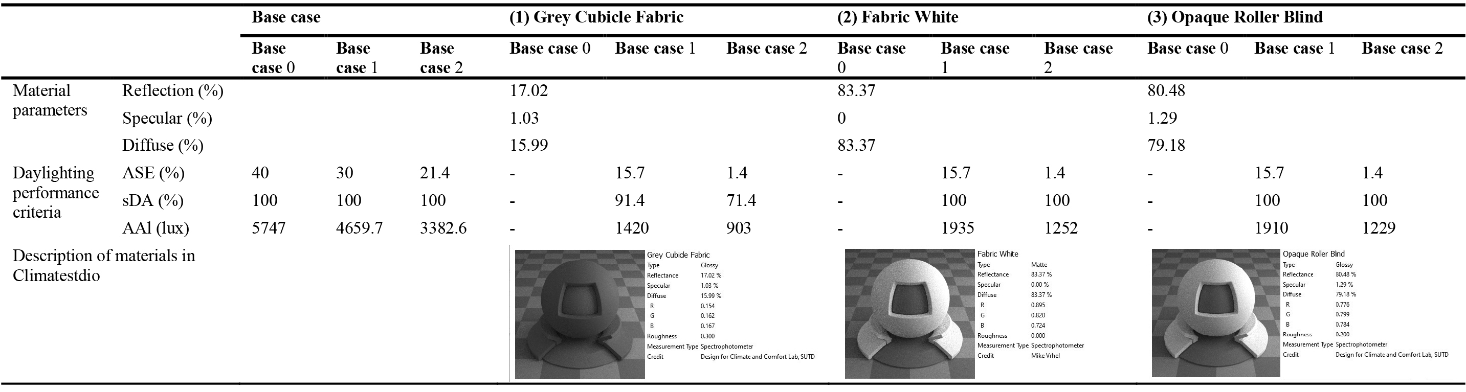 Simulation results of the suggested 3 materials compared to base cases.