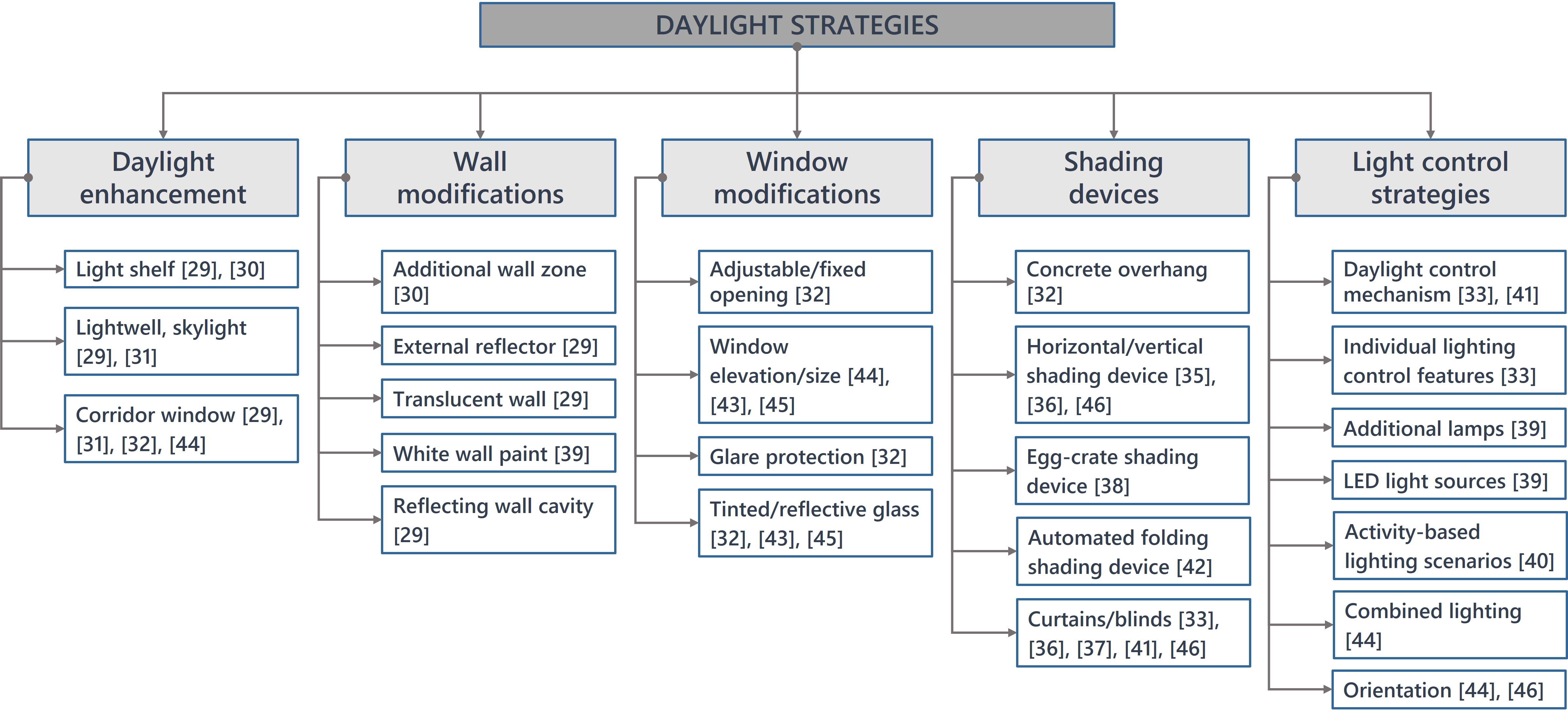Summary of the daylight control strategies.