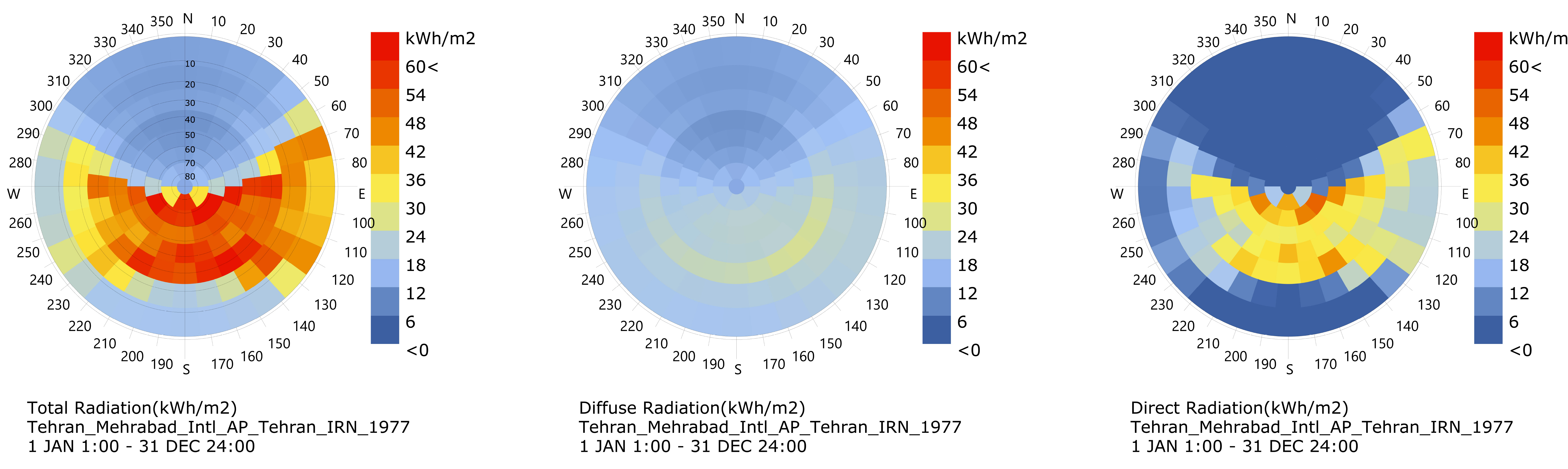 From left to right: annual total, diffuse, and direct sun radiation in Tehran.