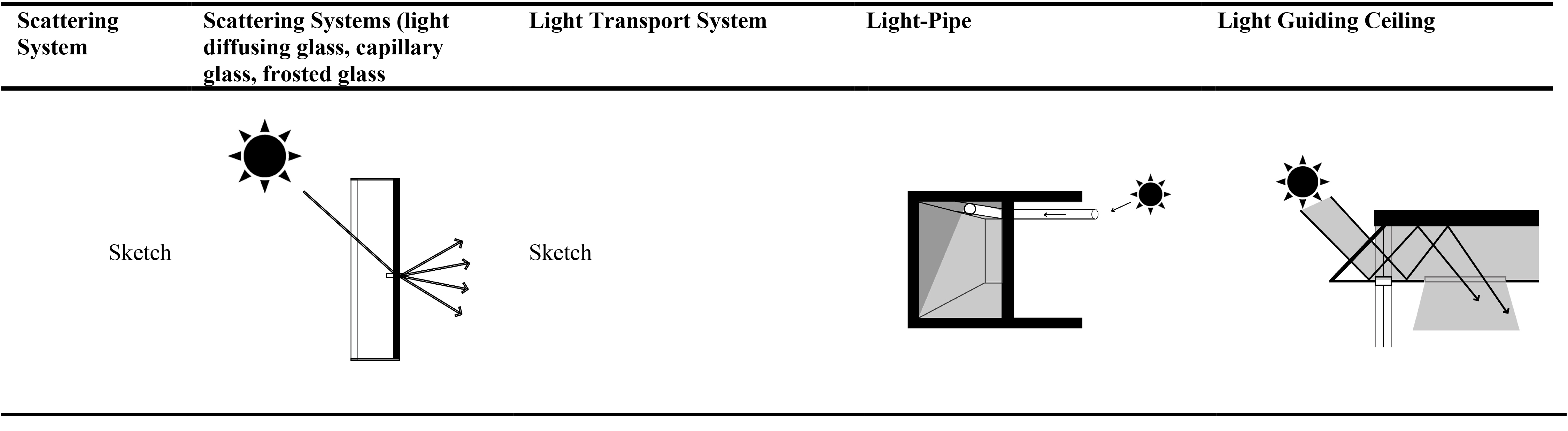 Scattering and light transport systems [22,24].