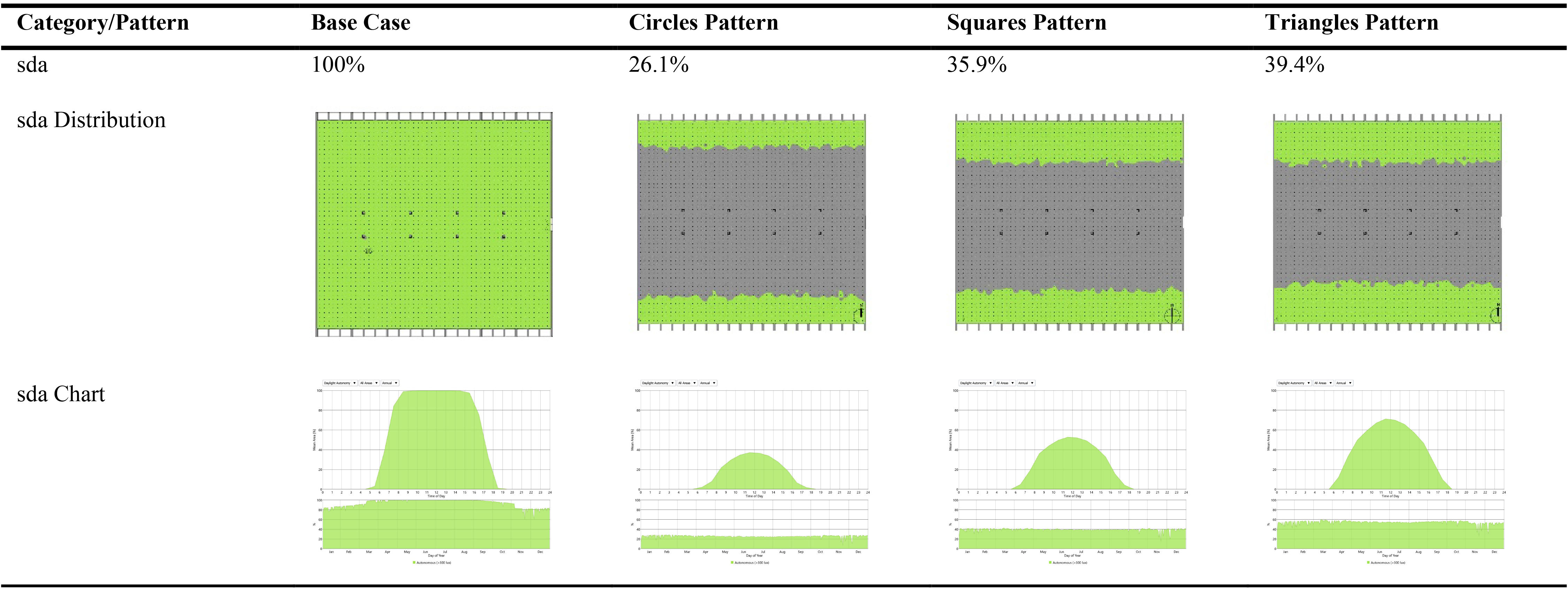 SDA values, distribution and charts for the three patterns.