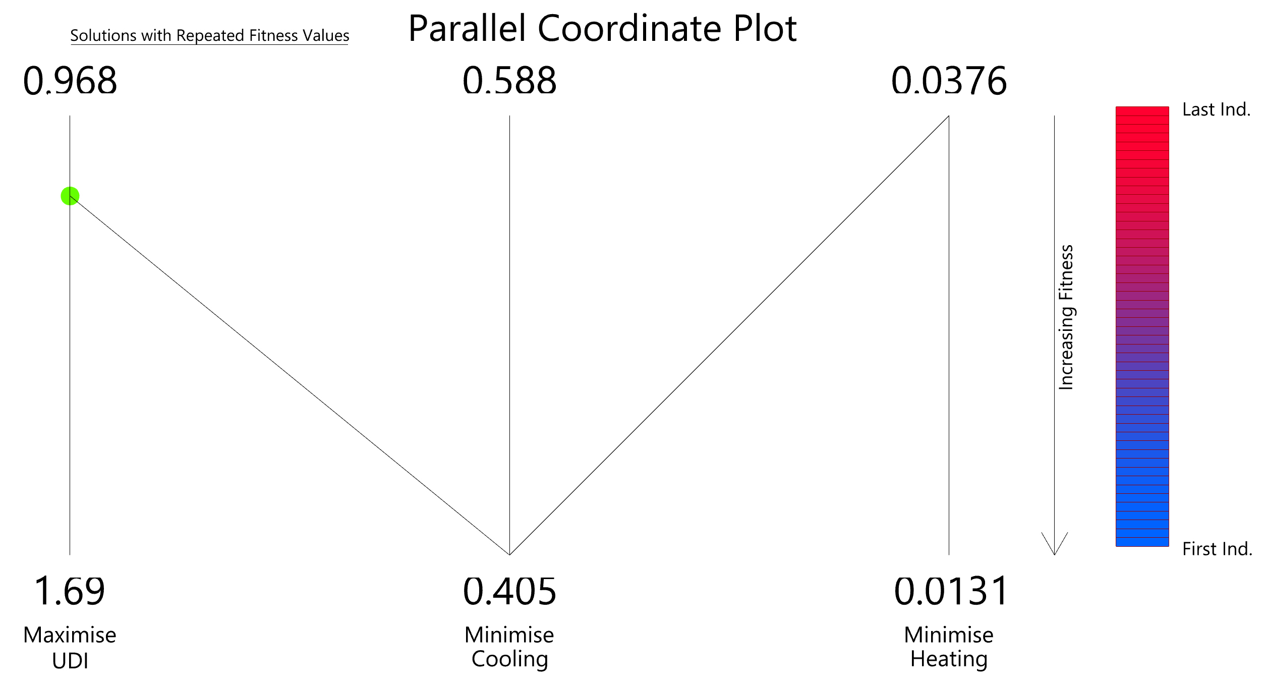 A coordinate plot of objects in the Pareto front.
