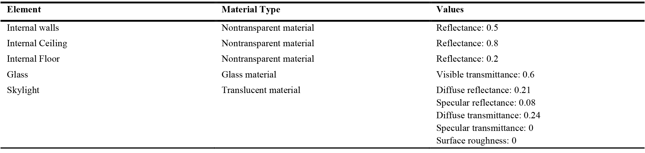 Building material optical attributes [84].