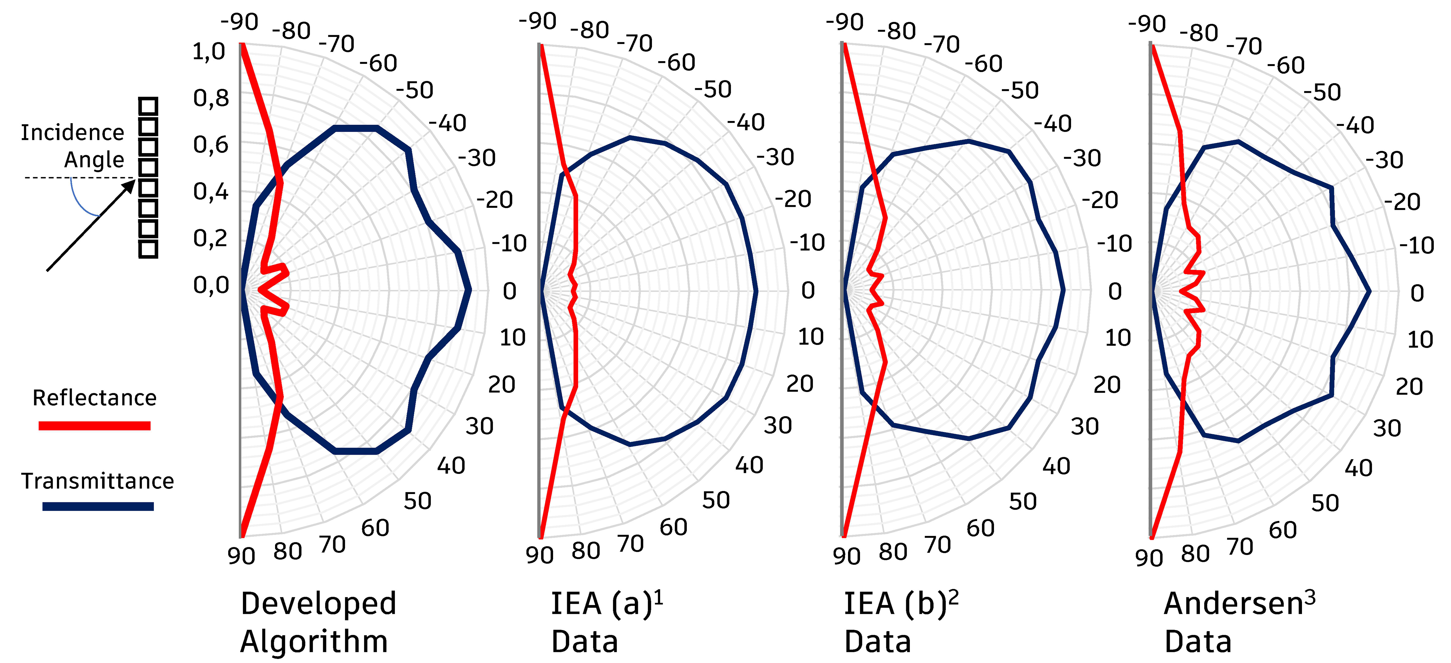 Transmittance and directional reflectance for the LCP analysed from the developed algorithm and data of 1,2IEA [48,49] and 3Andersen et al. [50].