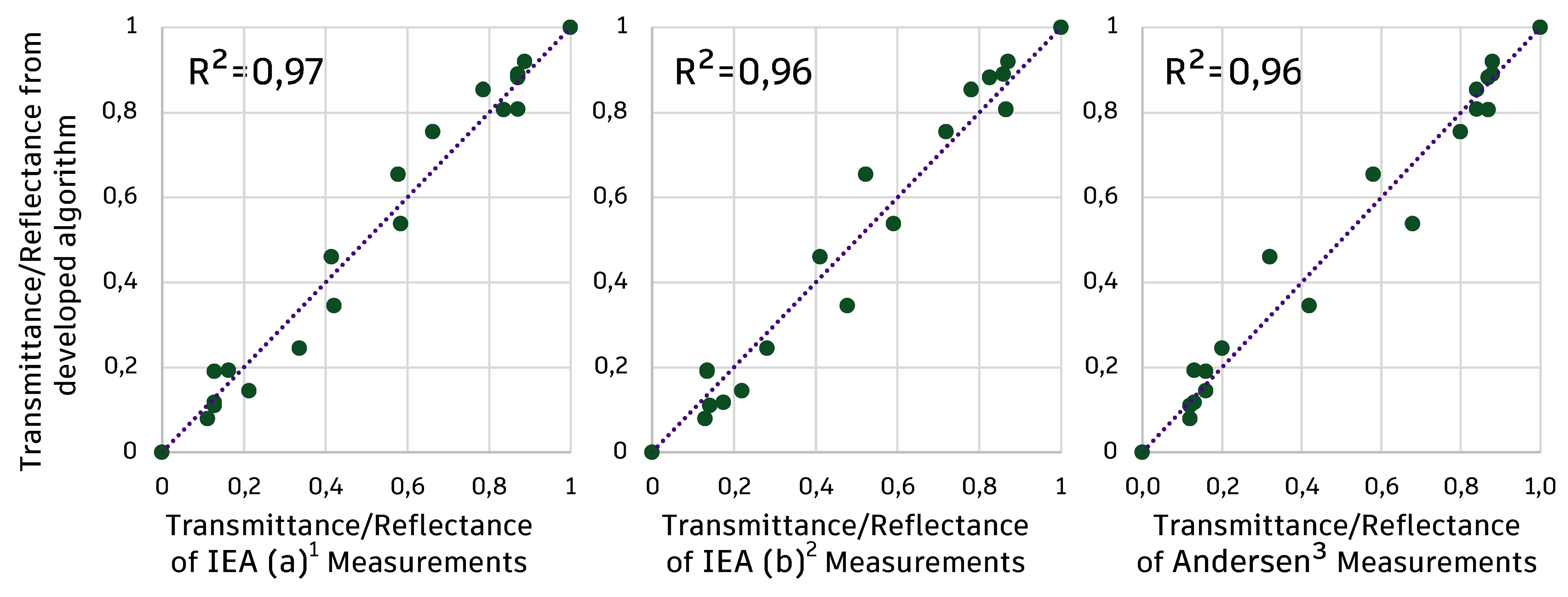 Correlation between predicted and calculated reflectance/transmittance for LCP from the developed algorithm and data of 1,2IEA [48,49] and 3Andersen et al. [50].