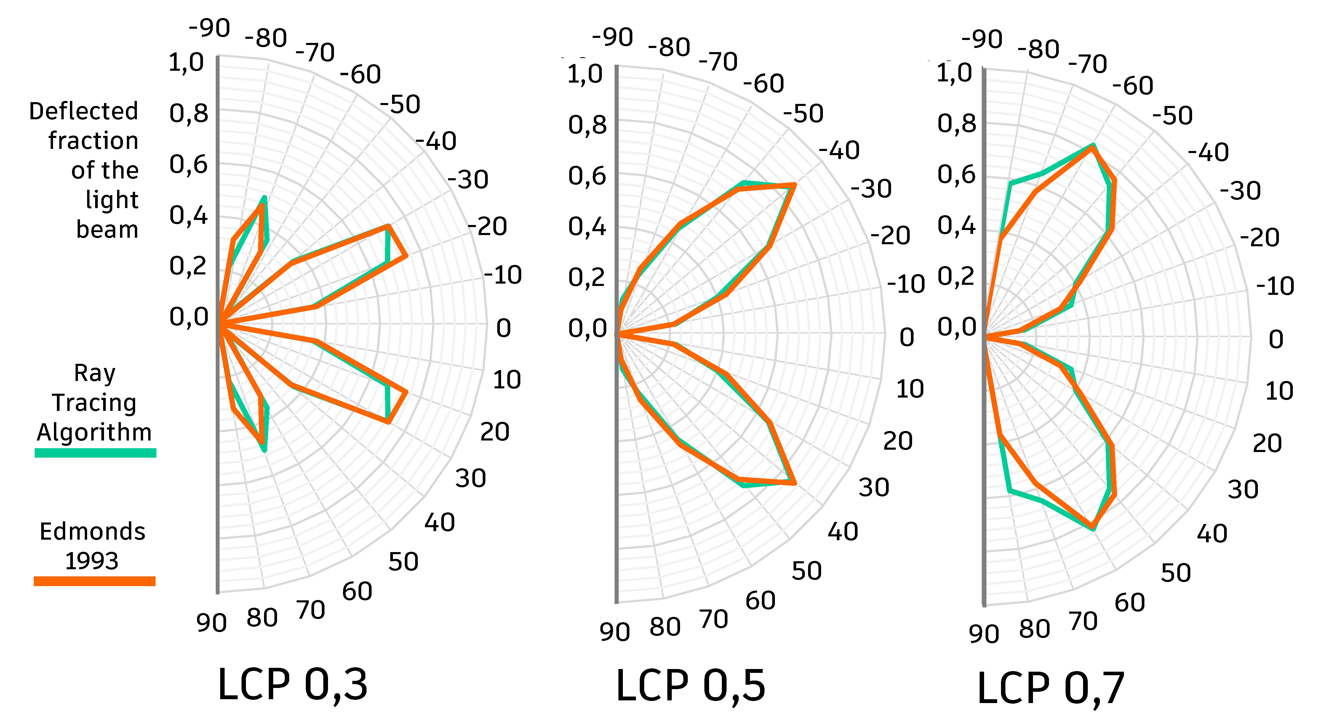 Deflection of light beam for the three types of LCP, with the results obtained by the ray tracing, using the algorithm developed, and that obtained from Edmonds [4].