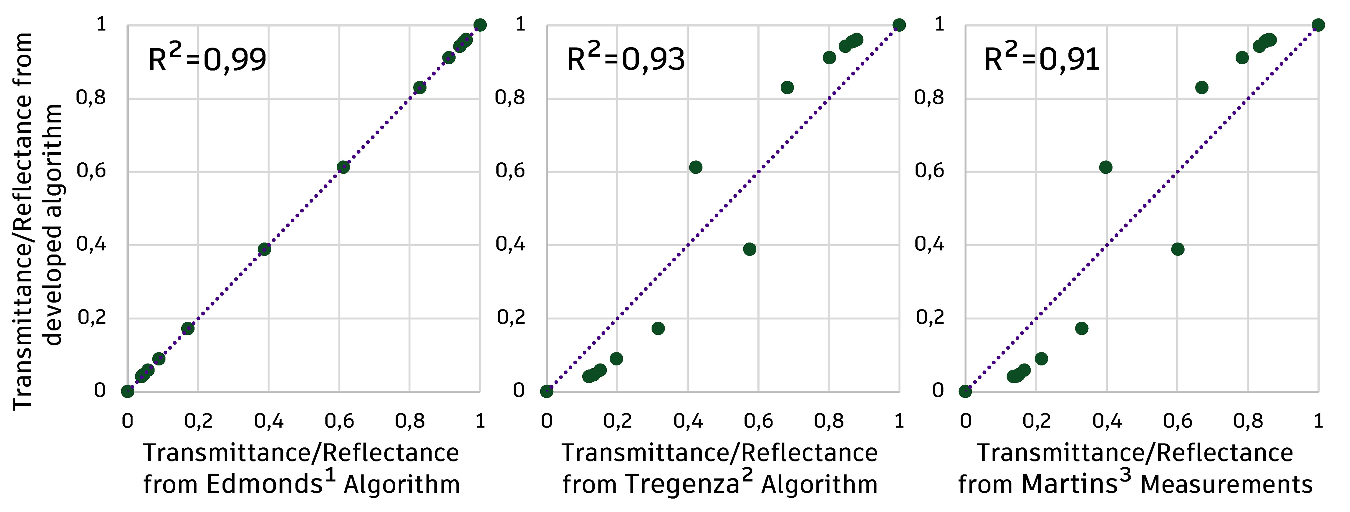 Correlation between predicted and calculated reflectance/transmittance data cloud for common glass using references of 1Edmonds et al. [27], 2Tregenza and Sharples [19] and 3Martins [45].