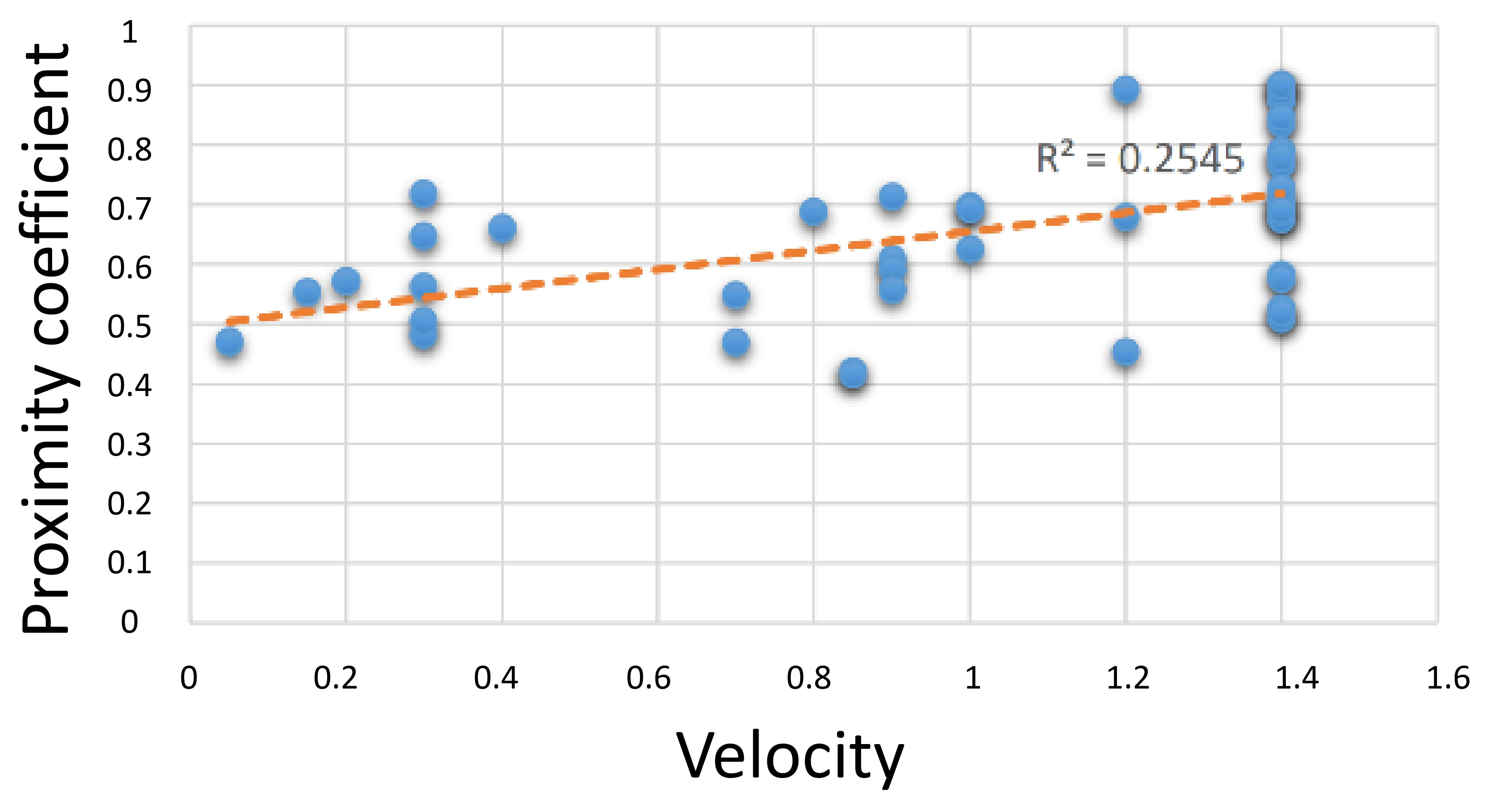 Linear regression analysis coefficient of the proximity of 4 variables dependent and function variable (velocity).