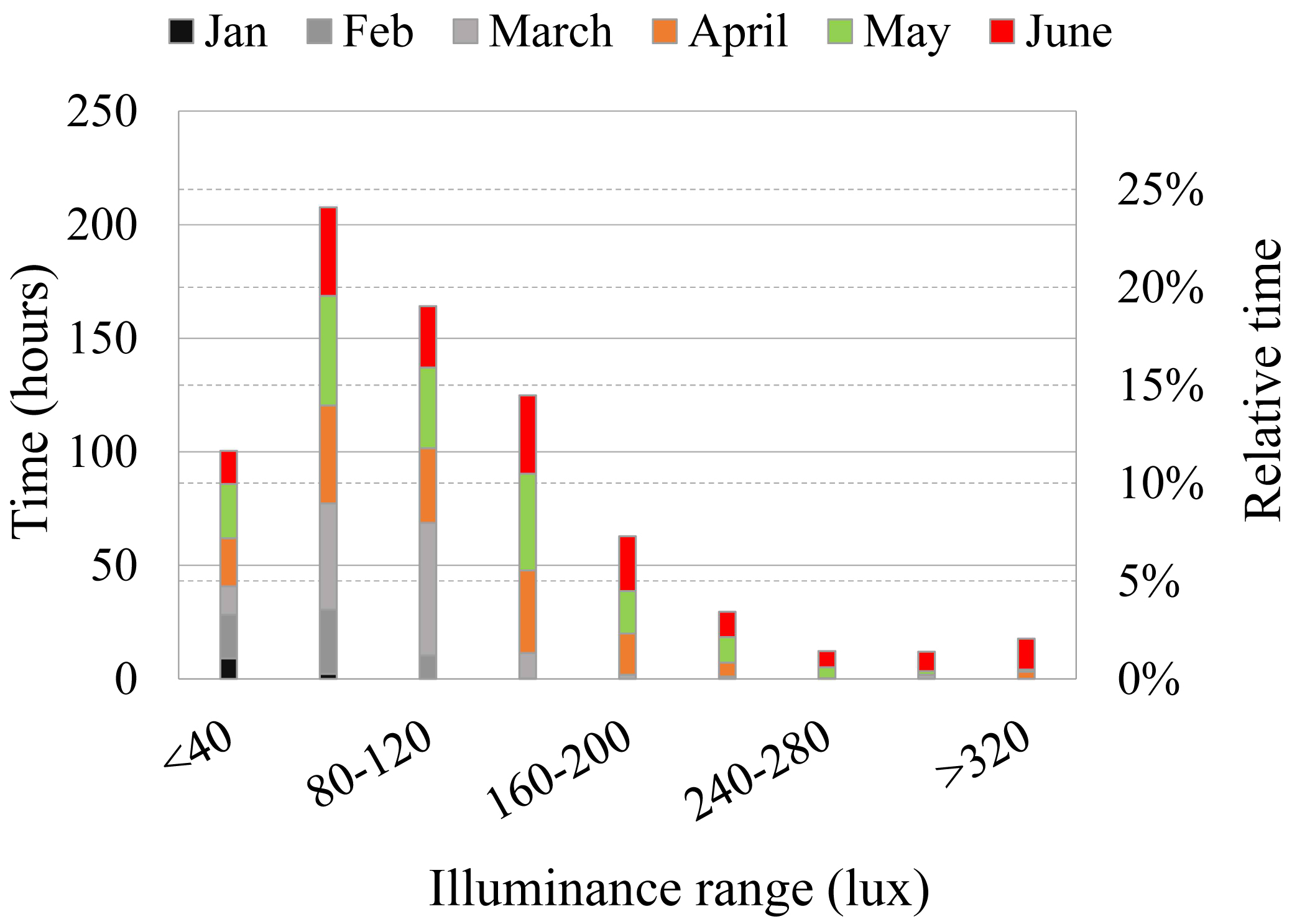 Daylight illuminance frequency distribution at 0.7 m above floor level, based on measured data from sensor v1, in house 1, between 08.00-16.00 hours during January to June.