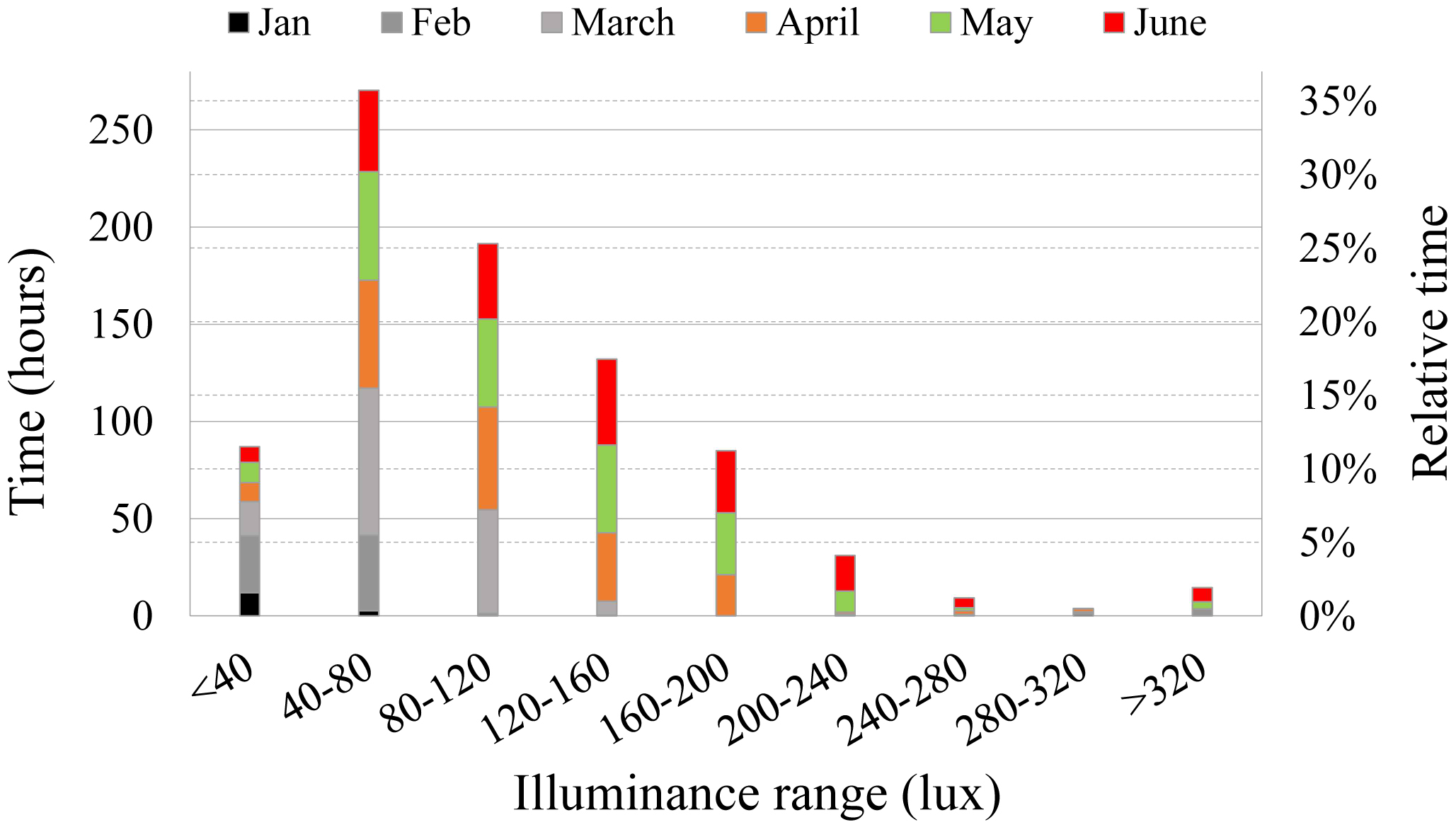 Daylight illuminance frequency distribution at 0.7 m above floor level, based on measured data from sensor s1, in house 2, between 08.00-16.00 hours during January to June.
