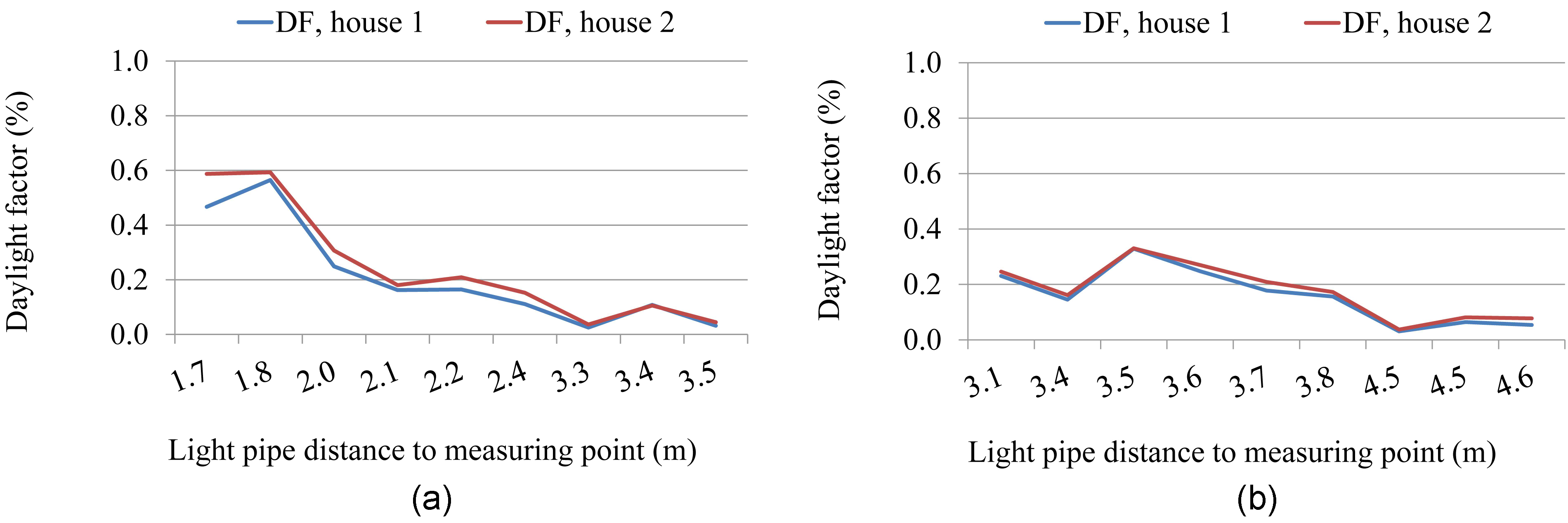 Daylight factor (DF, %) for house 1 and house 2, in relation to distance between light pipe and measuring point for (a) 1.5 m grid above floor level and (b) 0 m grid at floor level.