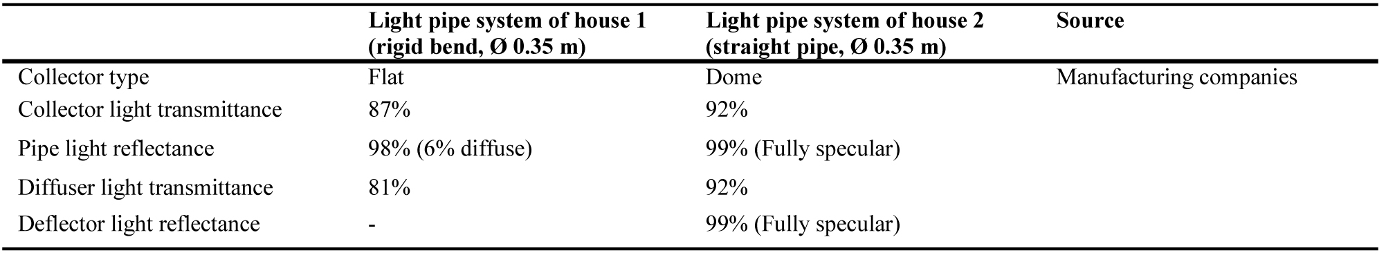 Optical properties of the light pipe models.