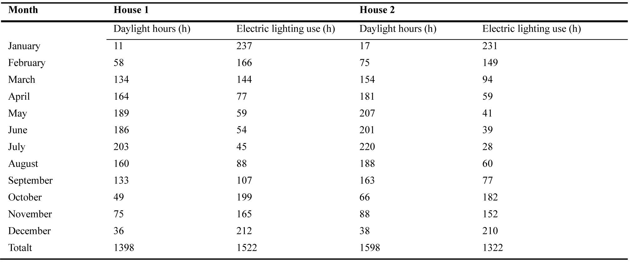 Number of daylight hours and electric lighting use hours in houses 1 and 2 for each month.