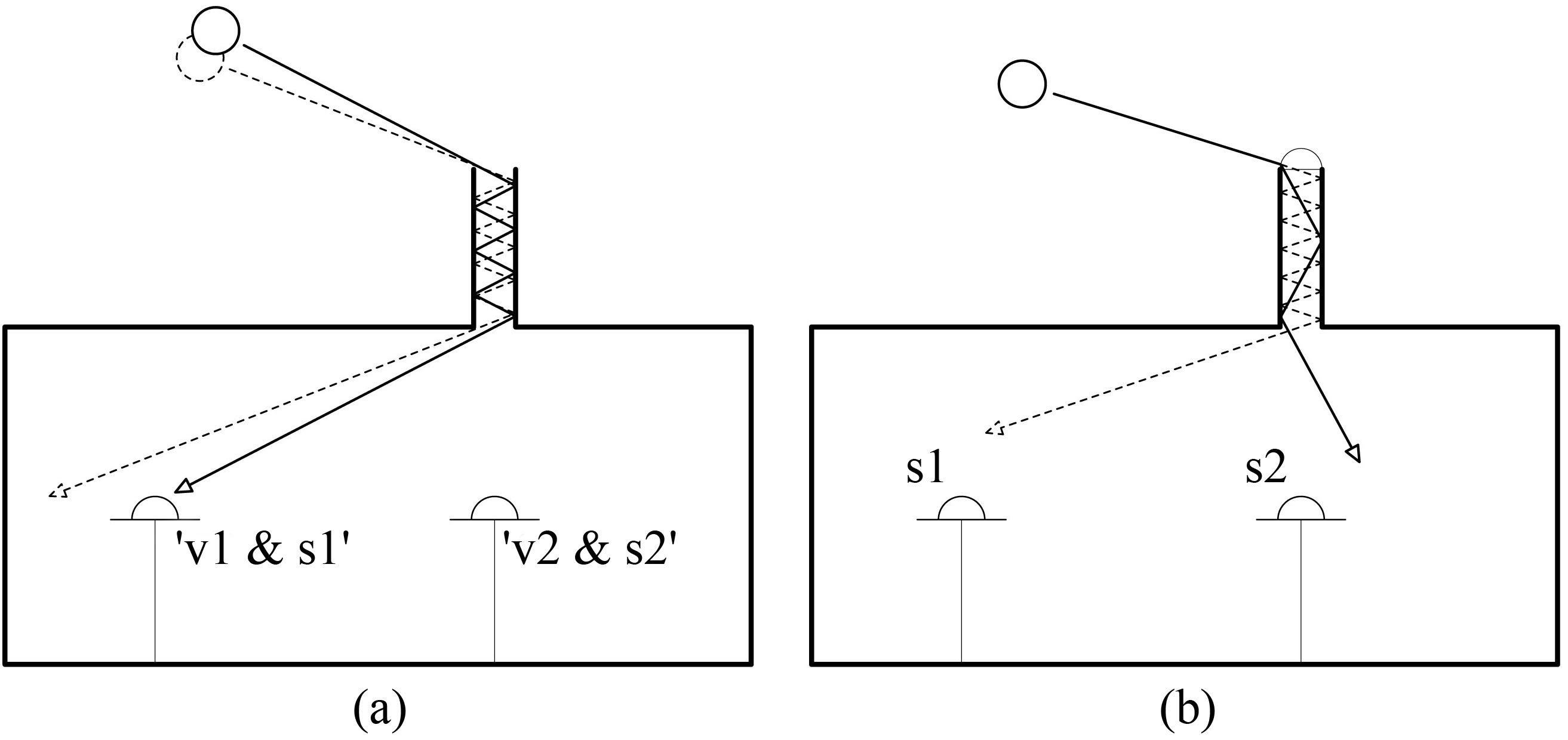 (a) Diagram showing how a small variation of the solar angle can have a significant impact in the light reaching (diffusor ring pattern) the sensor. (b) Diagram showing how the lack of the characterization of the dome collector light bending properties causes overestimation in “s2” and underestimation in “s1”.