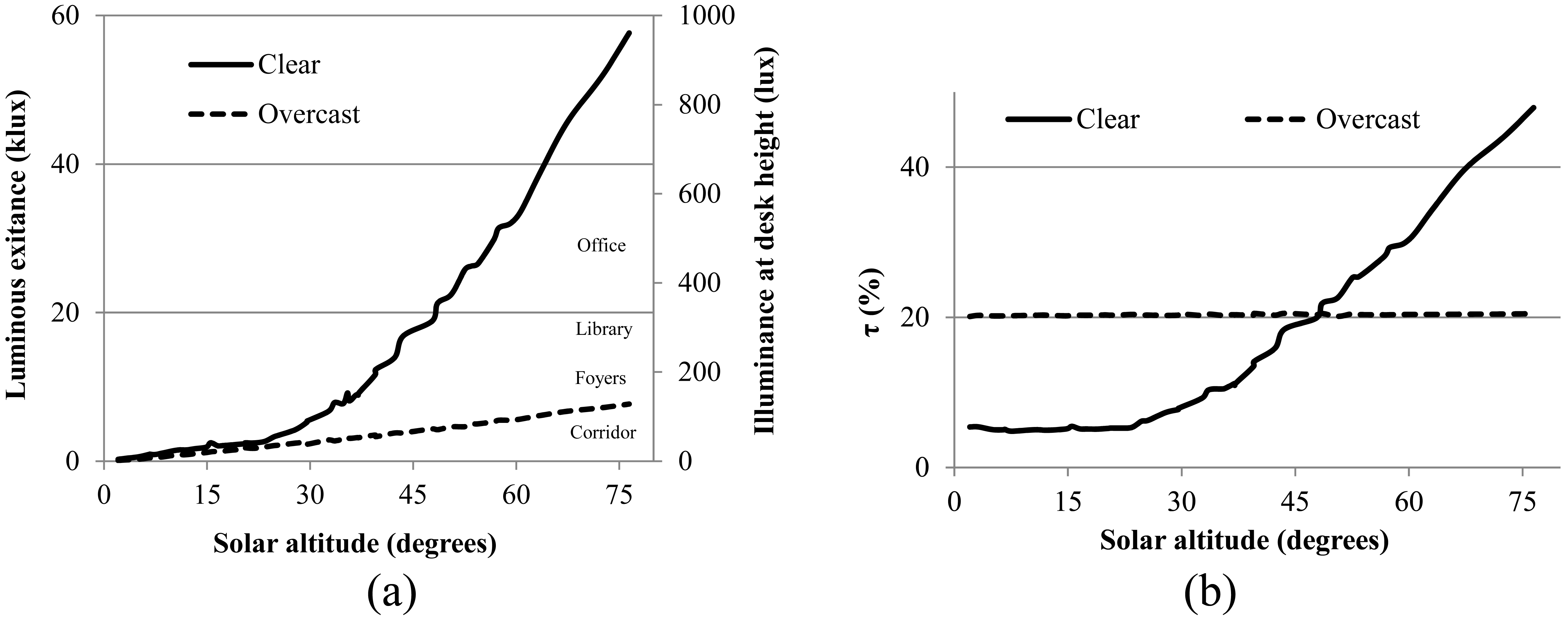 (a) Theoretical luminous exitance on the diffuser as a function of the solar altitude in the reference light pipe. (b) Theoretical luminous transmittance (τ) as a function of the solar altitude in the reference light pipe. Simulation was launched with TracePro® with a certain overestimation of sunlight in both diagrams.