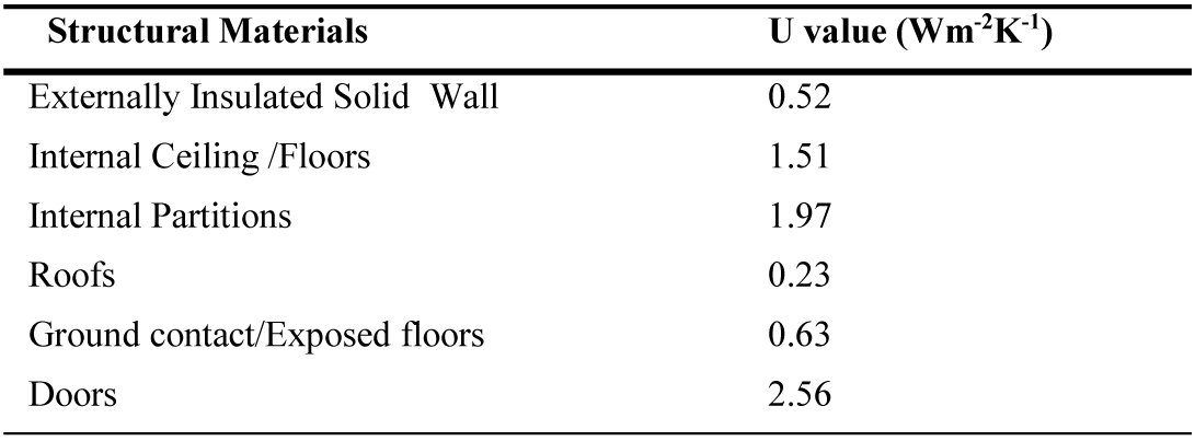 The structural details with their U-values used in the modelled detached solid-wall dwelling.