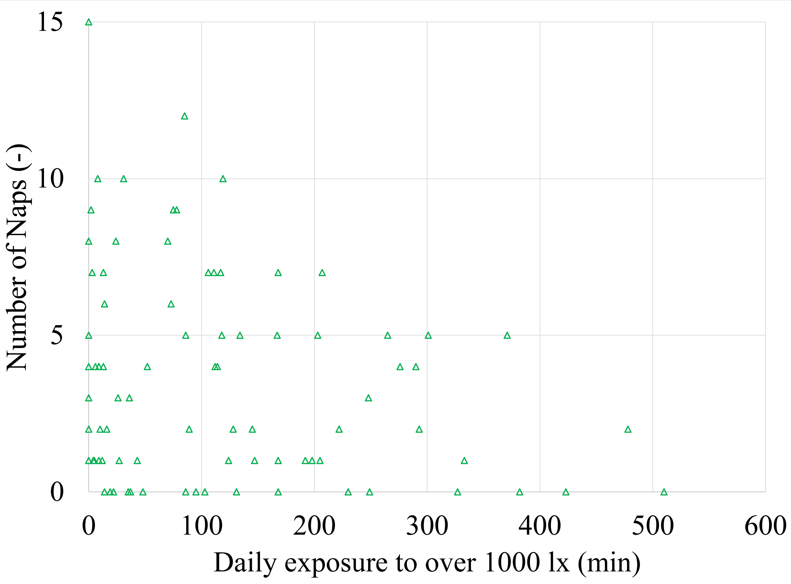 Scatter plot of the number of naps in relation to the daily exposure time to light levels of 1 000 lx and over (n = 107).