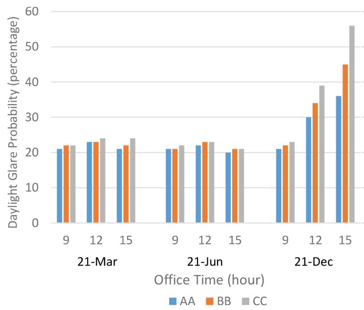 Different elevations (AA, BB& CC) daylight glare probability (DGP) during the office time on the solstice and equinox days.