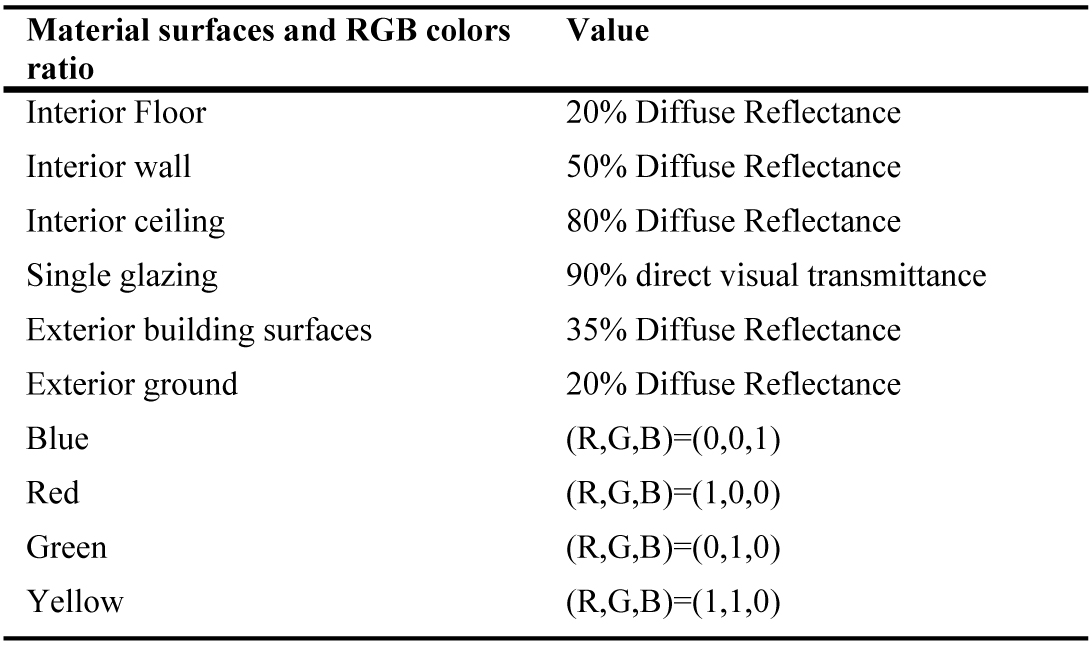 Optical Properties of common material surfaces and RGB colors Ratio [19,26].