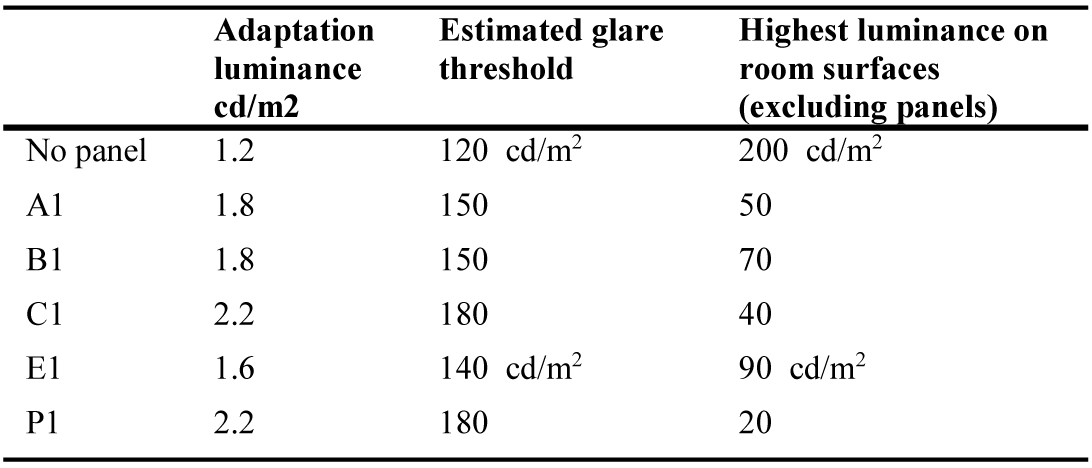 Estimation of glare risk at the images from Fig. 11.