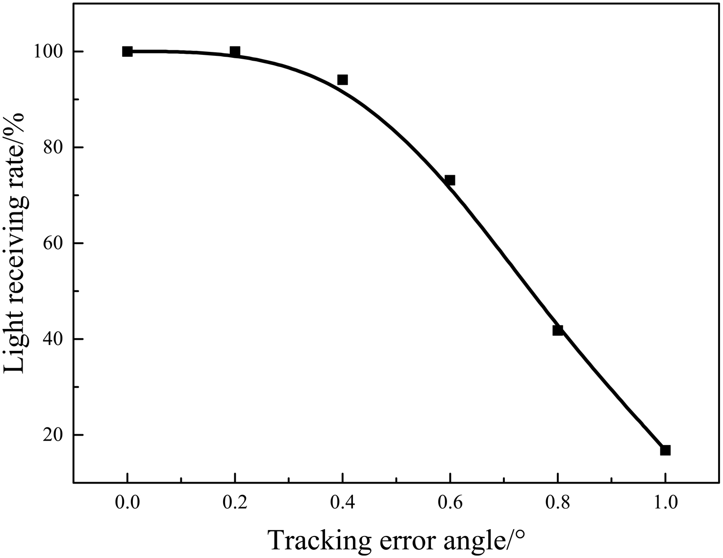 Variation of the light receiving rate with tracking error angle.