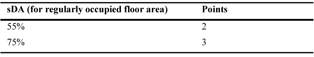 LEED v4 - Points for daylight floor area: Spatial daylight autonomy [53].