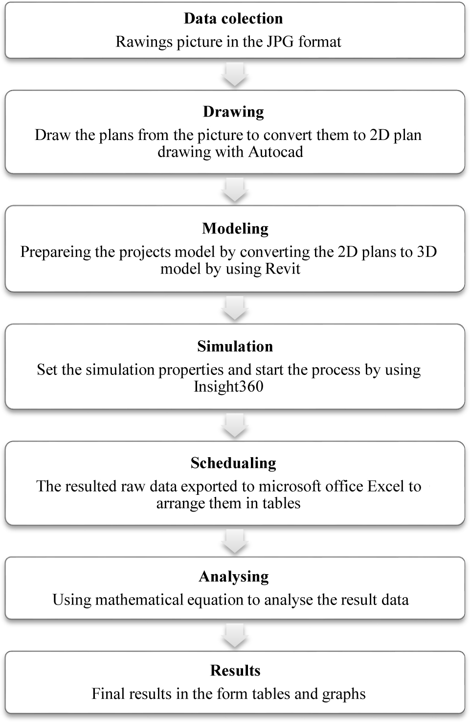 Methodology stages.