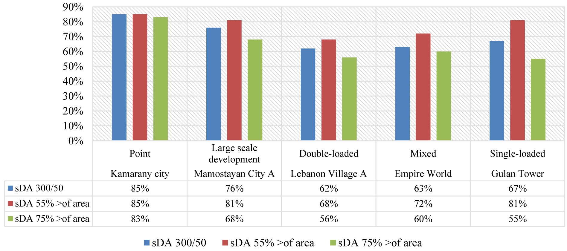 The average percentage of results for daylight autonomy (sDA) according to plan typologies.
