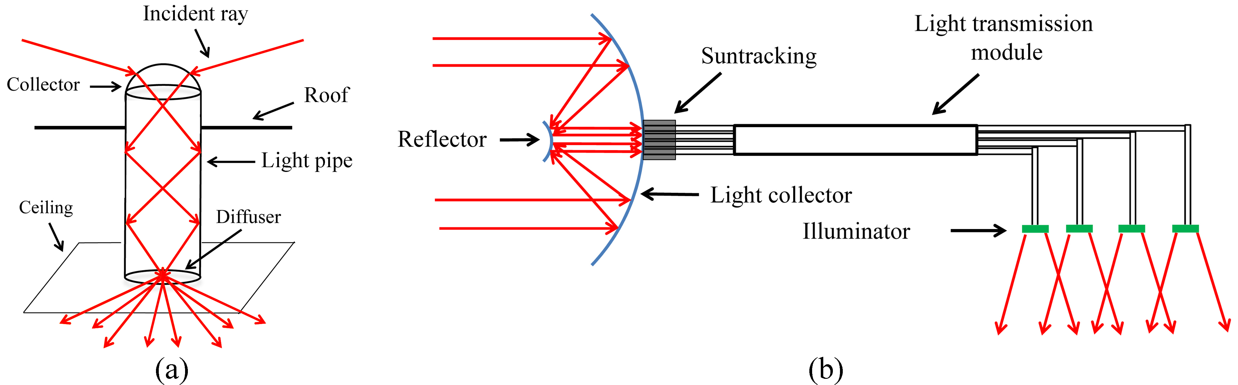 (a) Schematic representation of a light pipe daylighting system and (b) 2D schematic drawing of a optical fiber daylighting system consisting of collector, transmission, and illuminator modules.