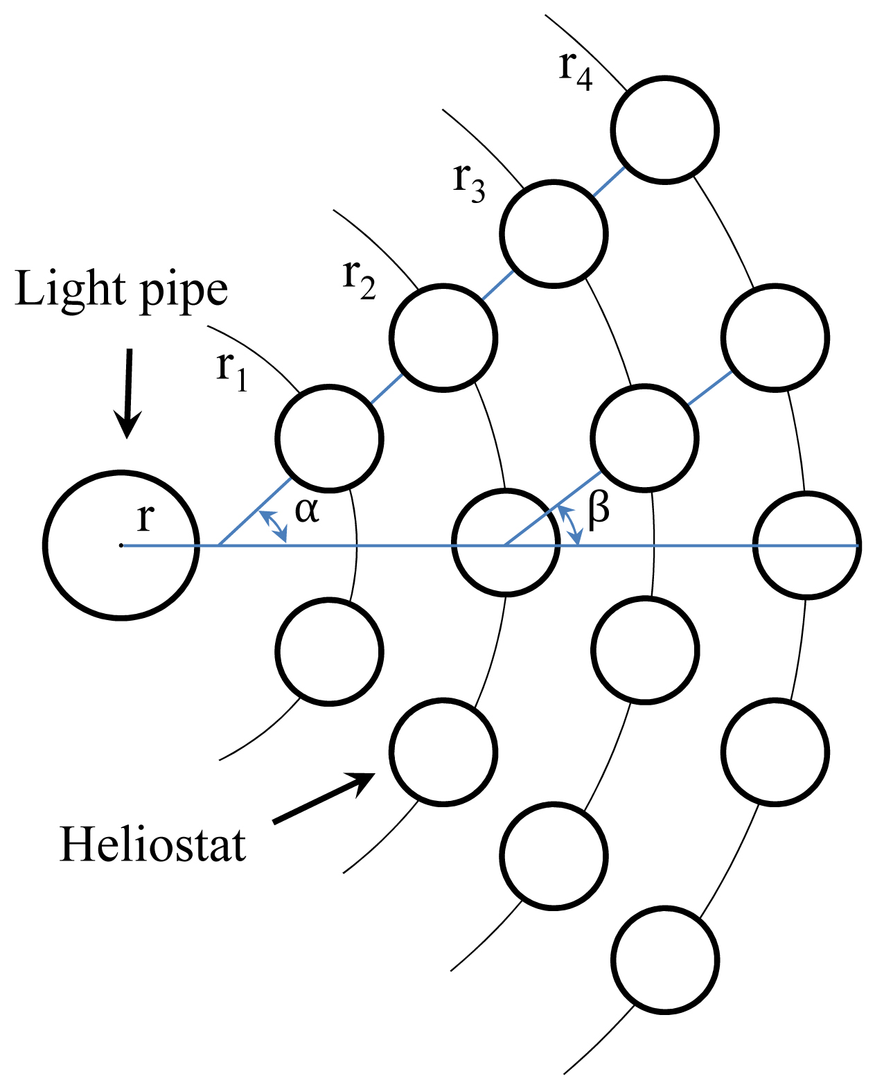Representing arrangement of heliostats and the light pipe in different arcs of radii r1,r2, r3, r4.