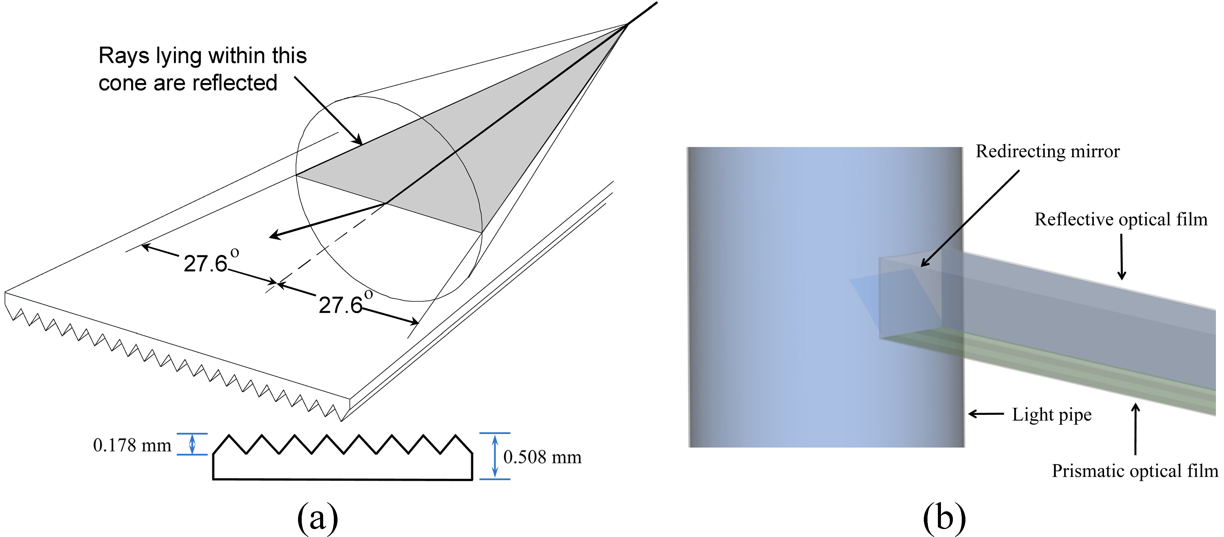 (a) Schematic detailing the geometry of the prismatic light film used in the light guide to transport and distribute the light [32-34] and (b) the redirecting mirror.