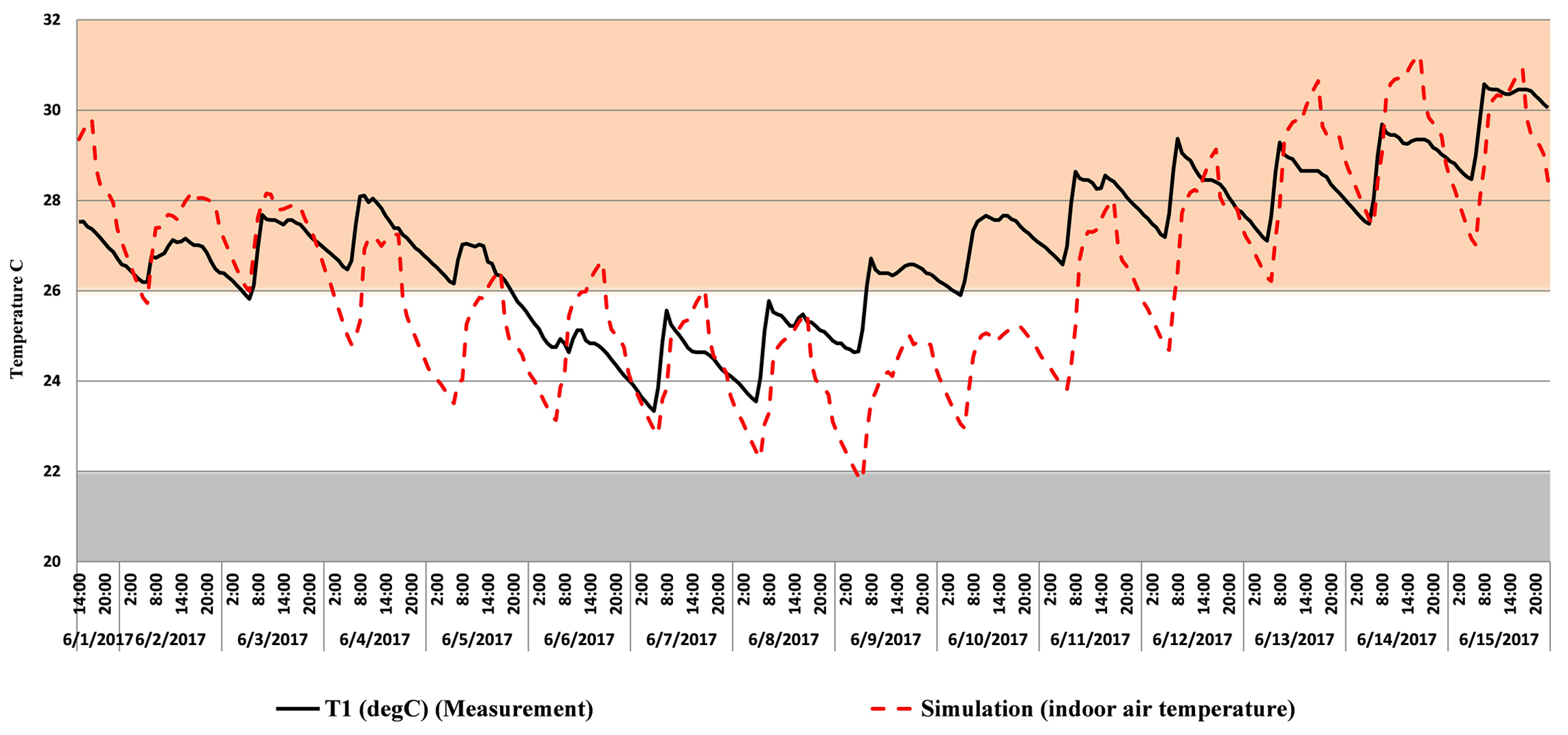 Validation of measured indoor air temperature and simulation by using Energyplus in, summer season (1 to 15 June).