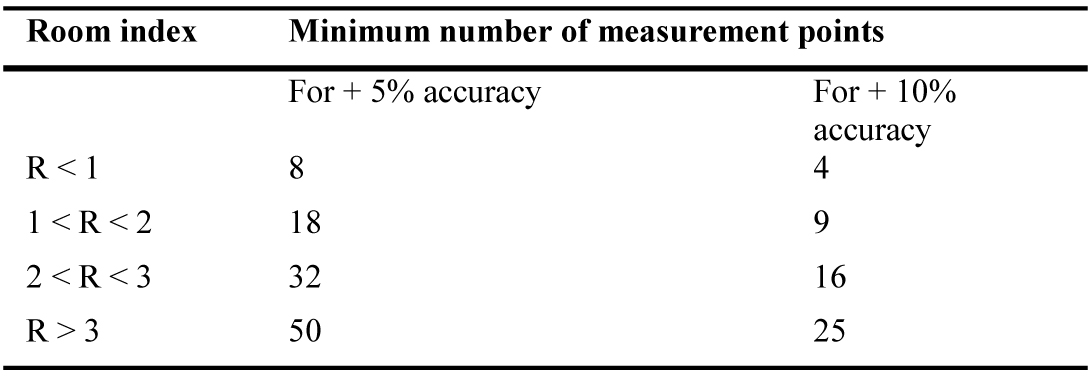 Room index measurement points norms.