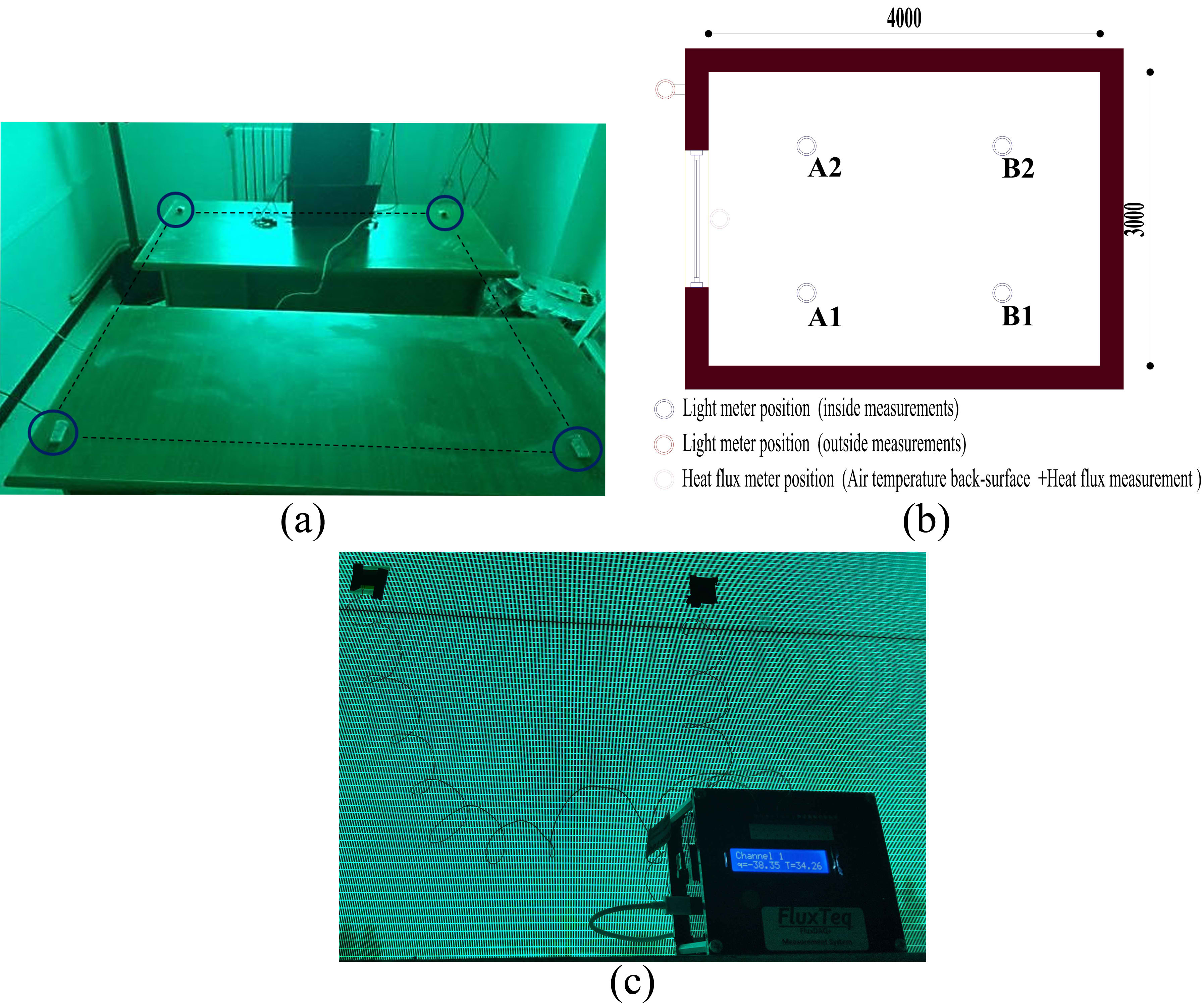 (a) Grids of measurements and sensor position, (b) Heat flux and air temperature position, and (c) FluxTeq data reader and heat flux sensor placed on an inside window surface.