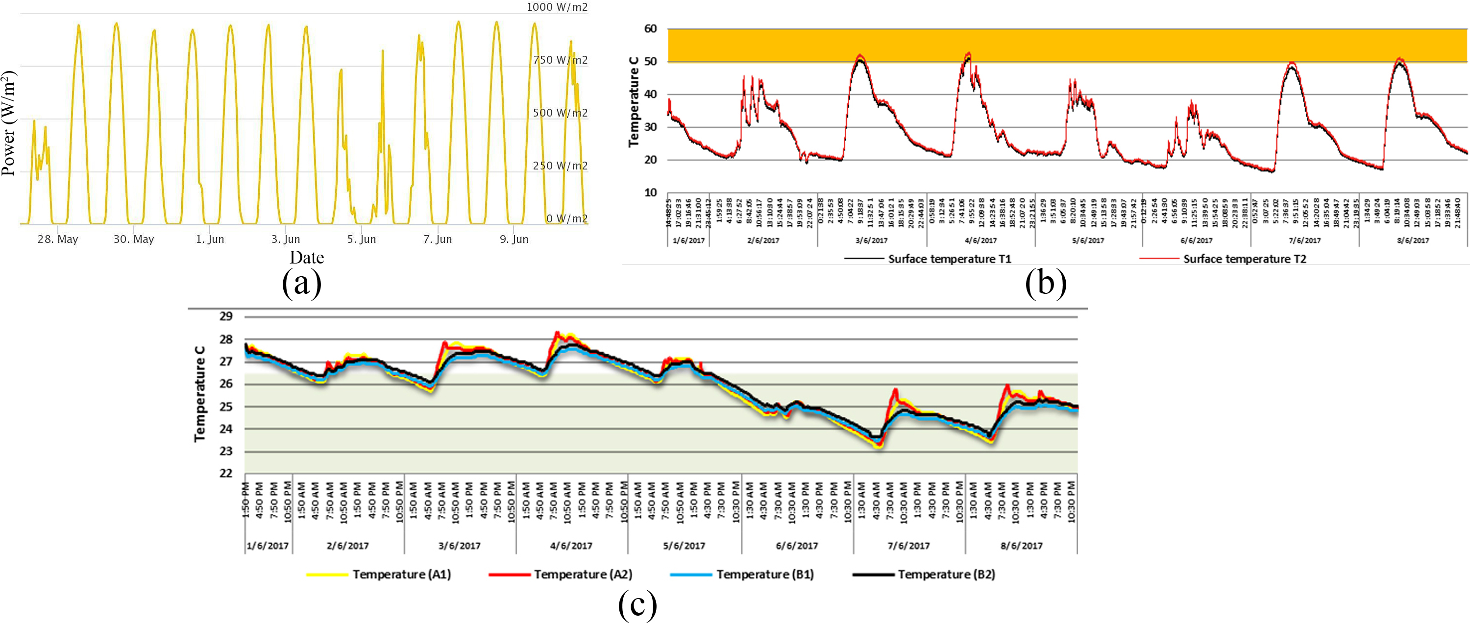 (a) Global Horizontal radiance distribution and (b,c) measurements and calibration of HOBO light meters (air temperature) and PHFS-01 (surface temperature) used in the experiment.