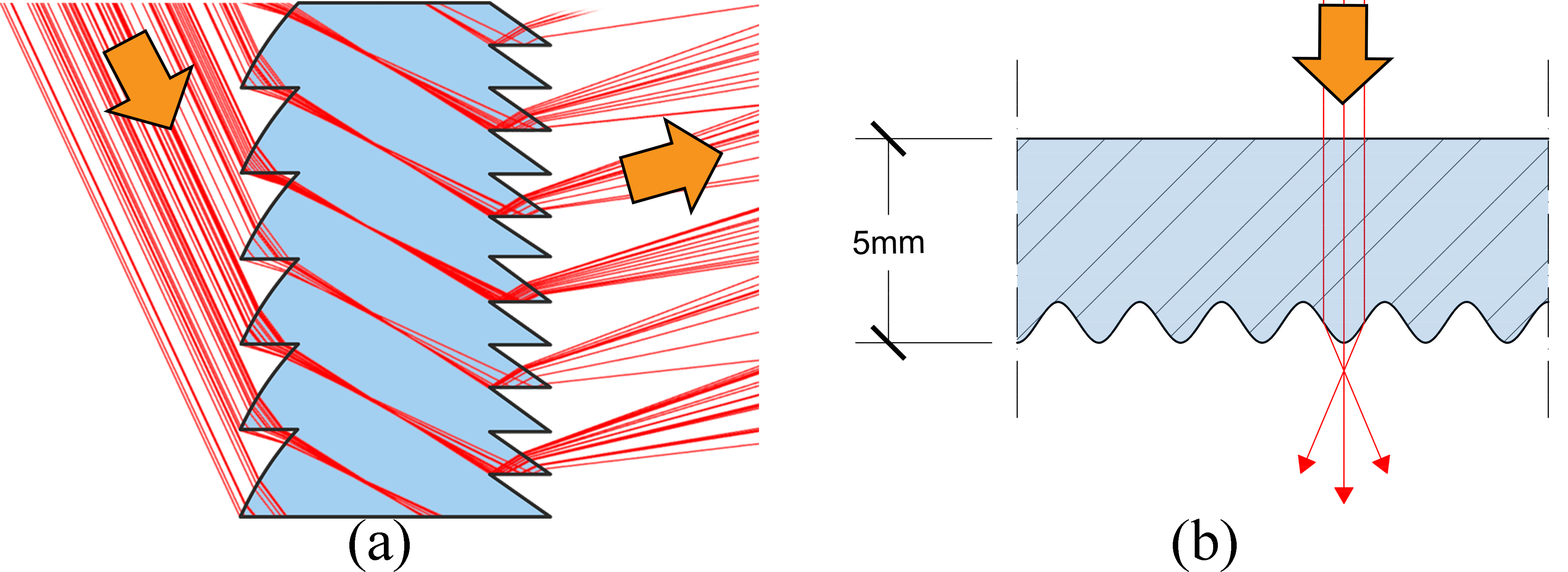 (a) Vertical section with function principle of vertical sunlight redirecting pane with micro-structures on both surfaces [12]. (b) Horizontal section with horizontal spreading of light by sinusoidal structure of glass pane (surface 6).