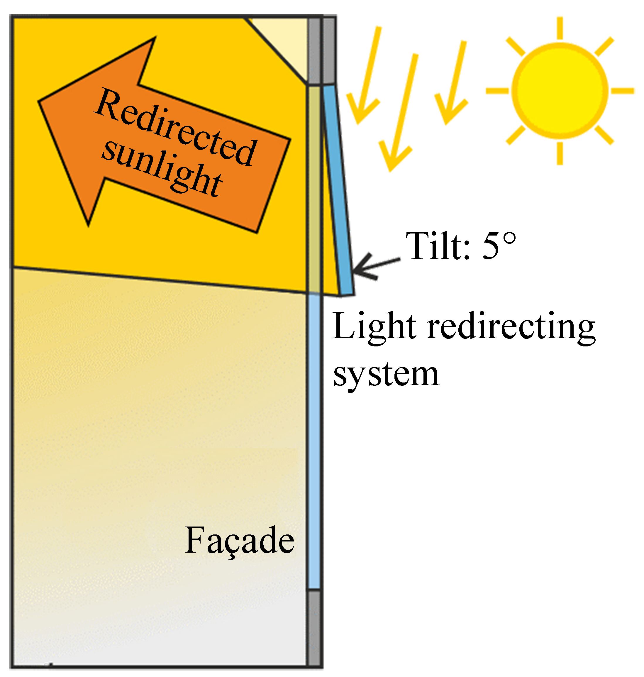 Tilted sunlighting component improves light redirection for solar altitude > 70° [13].
